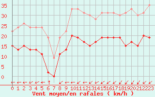 Courbe de la force du vent pour Le Touquet (62)
