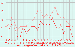 Courbe de la force du vent pour Annecy (74)
