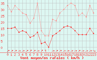 Courbe de la force du vent pour Vannes-Sn (56)