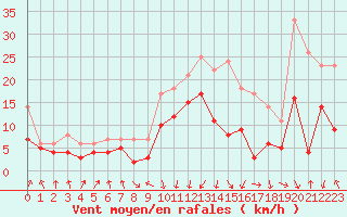 Courbe de la force du vent pour Chambry / Aix-Les-Bains (73)