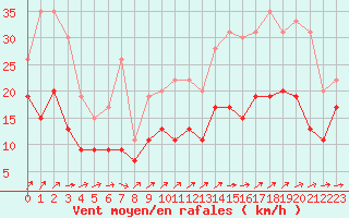 Courbe de la force du vent pour Poitiers (86)