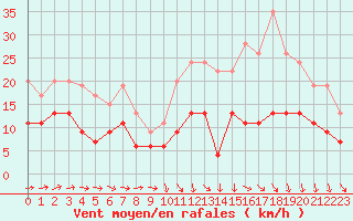 Courbe de la force du vent pour Toulouse-Blagnac (31)