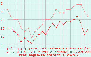 Courbe de la force du vent pour Brignogan (29)