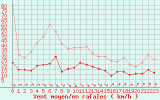 Courbe de la force du vent pour Saint-Brieuc (22)
