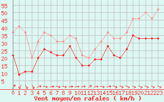 Courbe de la force du vent pour Pointe de Chassiron (17)
