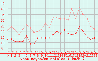 Courbe de la force du vent pour Toussus-le-Noble (78)