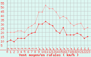 Courbe de la force du vent pour Le Talut - Belle-Ile (56)