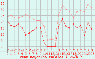 Courbe de la force du vent pour Formigures (66)