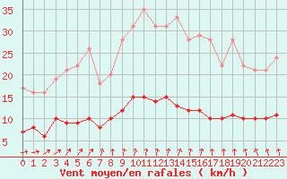 Courbe de la force du vent pour Trappes (78)