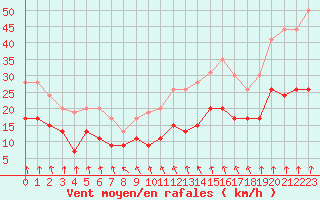 Courbe de la force du vent pour Rennes (35)