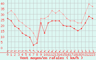 Courbe de la force du vent pour Ile de Batz (29)