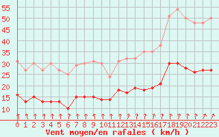 Courbe de la force du vent pour Langres (52) 