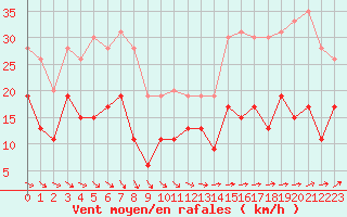 Courbe de la force du vent pour Ile de Groix (56)