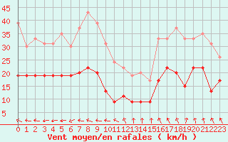 Courbe de la force du vent pour Cap de la Hve (76)
