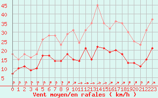 Courbe de la force du vent pour Orly (91)