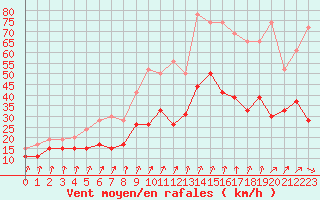 Courbe de la force du vent pour Landivisiau (29)