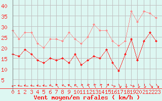 Courbe de la force du vent pour Le Havre - Octeville (76)
