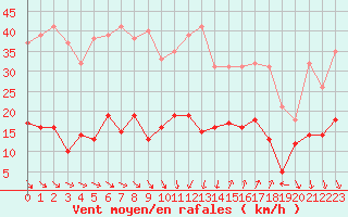 Courbe de la force du vent pour Ste (34)