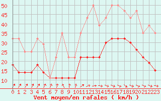 Courbe de la force du vent pour Alenon (61)