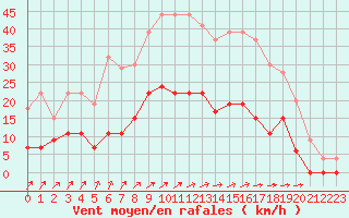 Courbe de la force du vent pour Romorantin (41)