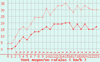 Courbe de la force du vent pour Le Touquet (62)