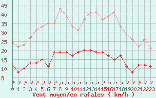 Courbe de la force du vent pour Charleville-Mzires (08)