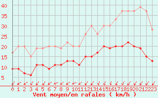 Courbe de la force du vent pour Lanvoc (29)