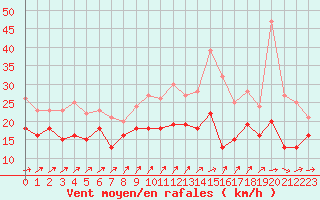 Courbe de la force du vent pour Cambrai / Epinoy (62)