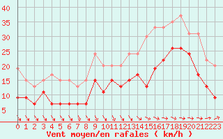 Courbe de la force du vent pour Lanvoc (29)