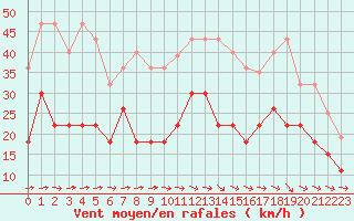 Courbe de la force du vent pour Carcassonne (11)