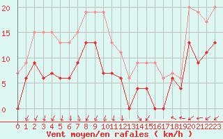 Courbe de la force du vent pour Avord (18)