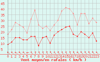 Courbe de la force du vent pour Avignon (84)