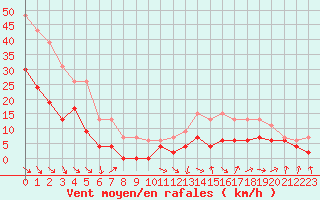 Courbe de la force du vent pour Saint-Girons (09)