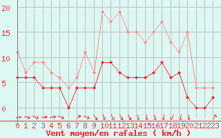 Courbe de la force du vent pour Lyon - Saint-Exupry (69)