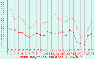 Courbe de la force du vent pour Luxeuil (70)