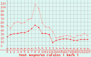 Courbe de la force du vent pour Martigues - Cap Couronne (13)