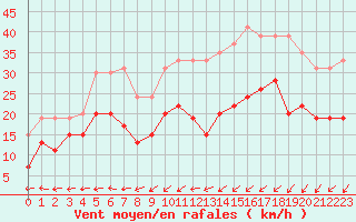 Courbe de la force du vent pour Lorient (56)