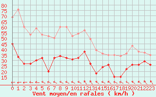 Courbe de la force du vent pour Le Talut - Belle-Ile (56)