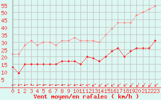 Courbe de la force du vent pour Ile d