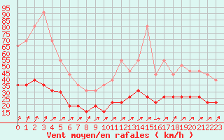 Courbe de la force du vent pour Saint-Brieuc (22)