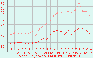 Courbe de la force du vent pour Lanvoc (29)