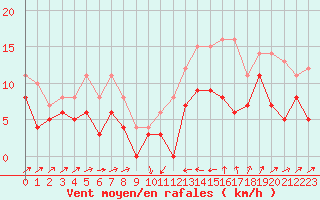Courbe de la force du vent pour Le Puy - Loudes (43)