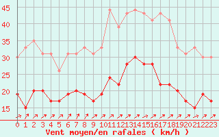 Courbe de la force du vent pour Orly (91)