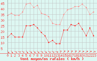Courbe de la force du vent pour Ste (34)
