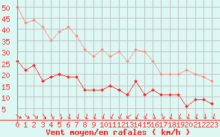 Courbe de la force du vent pour Nantes (44)