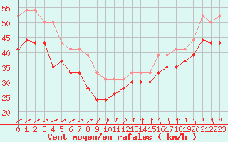 Courbe de la force du vent pour Pointe du Raz (29)