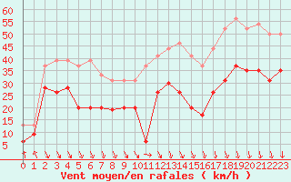 Courbe de la force du vent pour Dieppe (76)