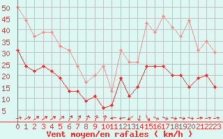 Courbe de la force du vent pour Orly (91)