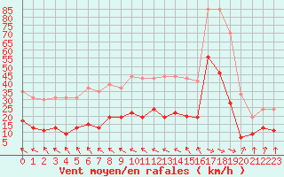 Courbe de la force du vent pour Toulouse-Francazal (31)