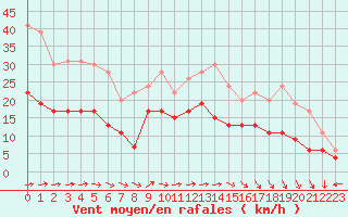 Courbe de la force du vent pour Le Havre - Octeville (76)